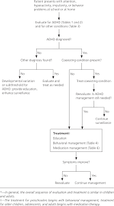 Diagnosis And Management Of Adhd In Children American