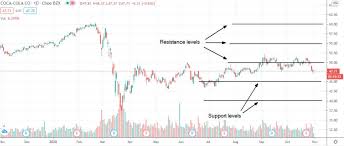 Entre octubre y diciembre sus ganancias cayeron un 29%, pero sus ventas solo lo hicieron en un 5%. Las Acciones De Coca Cola Caen Ante El Deterioro Del Sentimiento De Riesgo Invezz