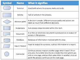 Simple Guide To Business Process Mapping A Valuable Skill All Project Managers Need Project Bliss Business Process Mapping Business Process Business Process Management