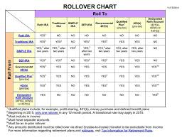 Learn The Rules Of Ira Rollover Transfer Of Funds