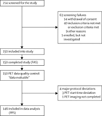 Cerebral Amyloid Pet With Florbetaben 18f In Patients