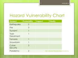 Hazard Vulnerability Assessments