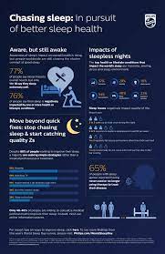 Sleep Study By Phillips Shows The Pursuit Of Better Sleep Health Sleep Health Better Sleep Sleep Studies