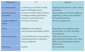 It consists your basic details like yoru name, dob, father's name, gender, educations, and work experience. Difference Between Cv And Resume And Biodata Pdf How To Write A Cv Curriculum Vitae Sample Template Included Some Even Wrongly Conclude That Both Terms Probably Refer To The Same Document