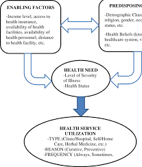 Bradley health services exists to provide primary health care for bradley students. A Conceptual Framework On Health Services Utilization Based On Download Scientific Diagram