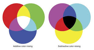 The choices you get when you click the line color button are similar to those for the fill color button. Additive And Subtractive Color Mixing Tv Tech