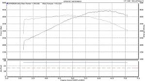 Dyno Uncorrected Vs Sae Corvette Z06 Forum To view the new fuel moto dyno charts page please click the fuel moto university image below or click here. dyno uncorrected vs sae corvette