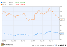 Is It Time To Buy These 2 Cancer Fighting Companies The