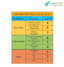 Number unit conversion between million and billion, billion to million conversion in batch, million billion conversion chart. Numbers Upto 6 Digits Indian International System Examples