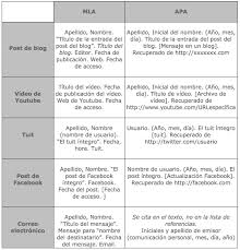 Normas Apa Aprende A Citar Posts De Blogs Videos De Youtube Tuits Posts De Facebook Y Correos Electronicos Normas Apa Referencias Apa Formato Apa