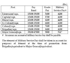 Sixth Cpc Report Vii Army Pay Scales 1 Cursing The