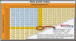 dew point table moist windows preventing condensation