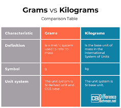 difference between grams and kilograms difference between