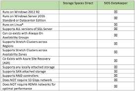 Storage Spaces Direct S2d For Sql Server Failover Cluster