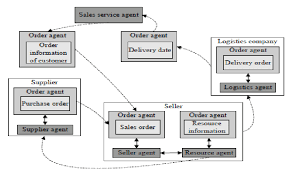 information flow chart in supply chain management download