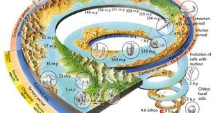 El Tiempo Geologico Y Los Cambios Climaticos Historia De La Tierra Ciencias De La Naturaleza Geologia