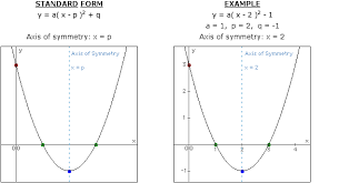 Into the formula and simplify. Axis Of Symmetry Parabola