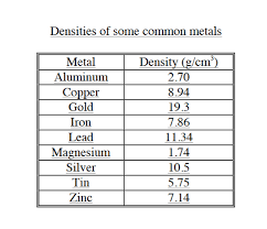 Image Result For Common Metals Metal Graphing Zinc