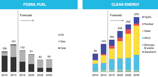 clean energy is growing fast but its not yet winning the