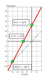 Quickly convert temperatures with this fahrenheit to celsius conversion calculator. Umrechner Celsius C Zu Fahrenheit F