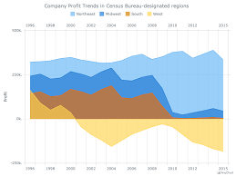 area chart with negative values area charts anychart