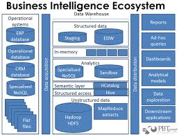 Big Data And The Bi Ecosystem Data Science Learning Data Architecture Data Science