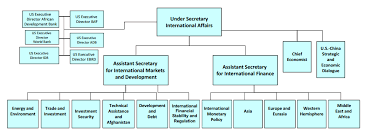 Organizational Structure Small Online Charts Collection