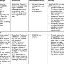 Pdf Nutrition Sensitive Agriculture What Have We Learned And Where Do We Go From Here