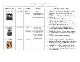 Religious Reformers Chart