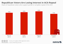 Chart Republican Voters Are Losing Interest In Aca Repeal