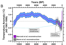 Were Screwed 11 000 Years Worth Of Climate Data Prove It