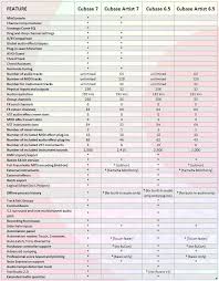 Handy Comparison Chart Between Cubase 7 And Cubase Artist 7