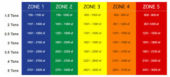 How to identify ac tonnage. Ac Size Calculator Estimate Size Of Ac Unit For Your Home Remodeling Cost Calculator