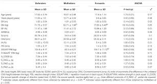 Evaluation limits % a number of people included in the group. Frontiers Importance Of Reactive Agility And Change Of Direction Speed In Differentiating Performance Levels In Junior Soccer Players Reliability And Validity Of Newly Developed Soccer Specific Tests Physiology