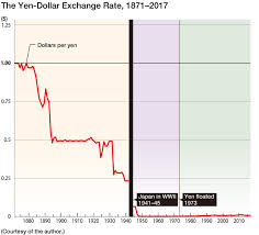 In depth view into japanese yen to us dollar exchange rate including historical data from 1971, charts and stats. The Rin A New Currency Unit For Japan Nippon Com
