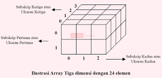 Kami mengumpulkan soal dan jawaban dari tts (teka teki silang) populer yang biasa muncul di koran kompas, jawa pos, koran tempo, dll. Array Multidimensi Dimensi C Lengkap Contoh Program Dan Penjelasan Materi Dosen