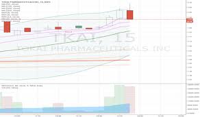 Trader Royb4th Trading Ideas Charts Tradingview