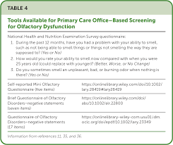 Image result for Drug-Induced Olfactory Dysfunction