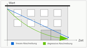 Die wohnung, mit einer wunderschönen sonnenterrasse und kleinem garten, ist sehr gemütlich eingerichtet und auf die bedürfnisse einer familie mit wie alle anderen räume der wohnung hat auch das bad ein eigenes fenster. Bilanzielle Abschreibung Von Gebauden Lexikon Ba
