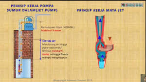 Pompa air sanyo p h100/mesin pompa air sumur dangkal sanyo ph100 asli. Prinsip Dasar Kerja Pompa Air Jet Pump Youtube