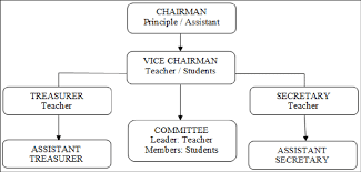National institute of public health. The Organisation Chart Of A Malaysian School Cooperative Download Scientific Diagram