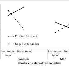 Pdf Stereotype Threat Reduces Motivation To Improve Effects Of Stereotype Threat And Feedback On Women S Intentions To Improve Mathematical Ability