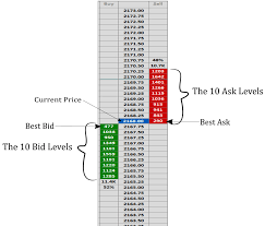 How To Identify Imbalance In The Markets With Order Flow Trading