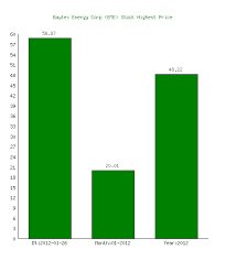 Baytex Energy Corp Bte Stock Highest Price