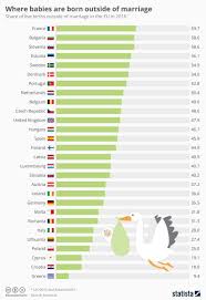 Wafiq Azman Su Twitter Statistik Anak Luar Nikah 40 Negara Tertinggi Di Dunia Sumber Oecd