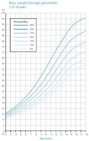 weight growth chart