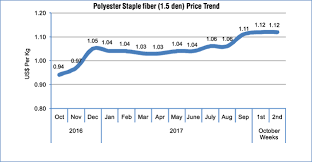 polyester prices stay stable textile excellence textile