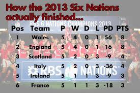 Each team plays each other once. Wales Glorious Six Nations Title Wiped From The History Books How The 2013 Table Would Look Under New Bonus Point System Wales Online