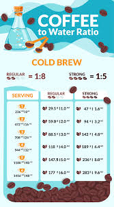 Coffee To Water Ratio Calculator Charts For Every Method Coffee To Water Ratio Cold Brew Coffee Ratio Coffee Brewing Methods