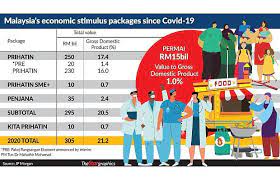 Cmco — kedah, perak, negeri sembilan, kelantan, terengganu, pahang. Cushioning The Impact Of Mco 2 0 The Star